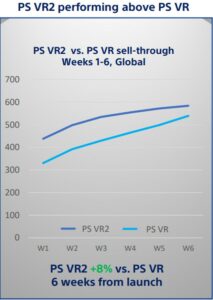 PSVR 2 uitverkochte originele PSVR in eerste 6 weken, bevestigt Sony