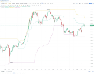 Q1 2023 Market Review – Will Bitcoin Rise Against the US Dollar and Back to Above $32,000