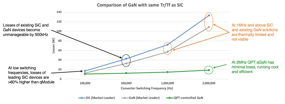 Rysunek 2: Porównanie GaN kontrolowanego przez SiC, GaN i QPT.