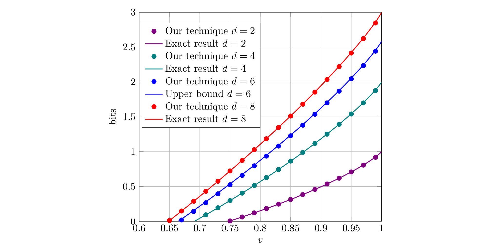अर्ध-निश्चित प्रोग्रामिंग से क्वांटम कुंजी वितरण दरें