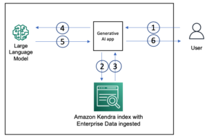 Cree rápidamente aplicaciones de inteligencia artificial generativa de alta precisión en datos empresariales utilizando Amazon Kendra, LangChain y modelos de lenguaje grandes