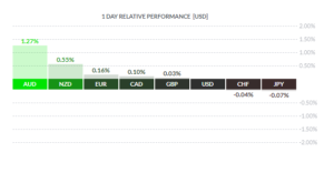 Cập nhật RBA: Một đợt tăng giá bất ngờ đã gây ra áp lực đối với AUD/USD