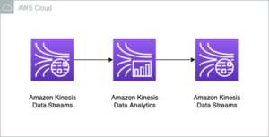 Real-time anomaly detection via Random Cut Forest in Amazon Kinesis Data Analytics