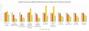 Minska Amazon SageMaker slutledningskostnaden med AWS Graviton