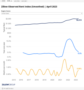 Chiria ar trebui să înceteze să conducă la inflație în curând, spune Zillow