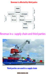 Revenue in a supply chain: Financial Risk from the third party - Schain24.Com
