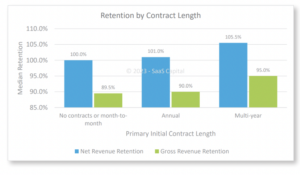 SaaS Capital: Across 1,500 SaaS Startups, Yearly Contracts Don't Actually Increase NRR | SaaStr