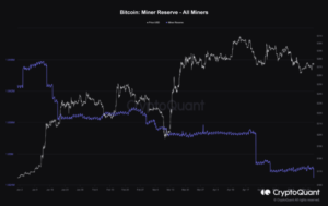 광부 잔고의 급격한 감소는 Bitcoin에 대한 판매 압력을 시사합니다 | Bitcoinist.com