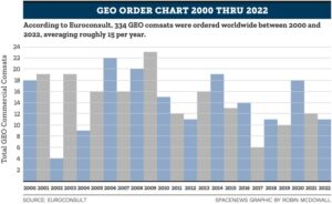 Sizing up the 2023 GEO manufacturing battleground