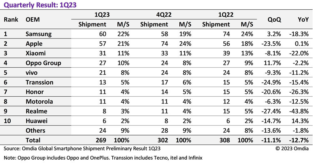 Smartphone shipments down 12.7% year-on-year in Q1
