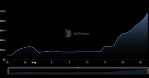 Stablecoin جاری کنندہ Lybra Finance TVL میں $100M کے قریب ہے۔