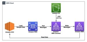 Transmita datos con Amazon MSK Connect mediante un conector JDBC de código abierto | Servicios web de Amazon