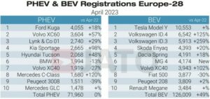 جاتو می‌گوید تسلا و ام‌جی به رشد خودروهای الکتریکی اروپا در ماه آوریل دامن زدند