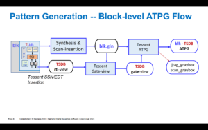 Tessent SSN은 SoC ATPG의 상당한 테스트 시간 절약을 가능하게 합니다.