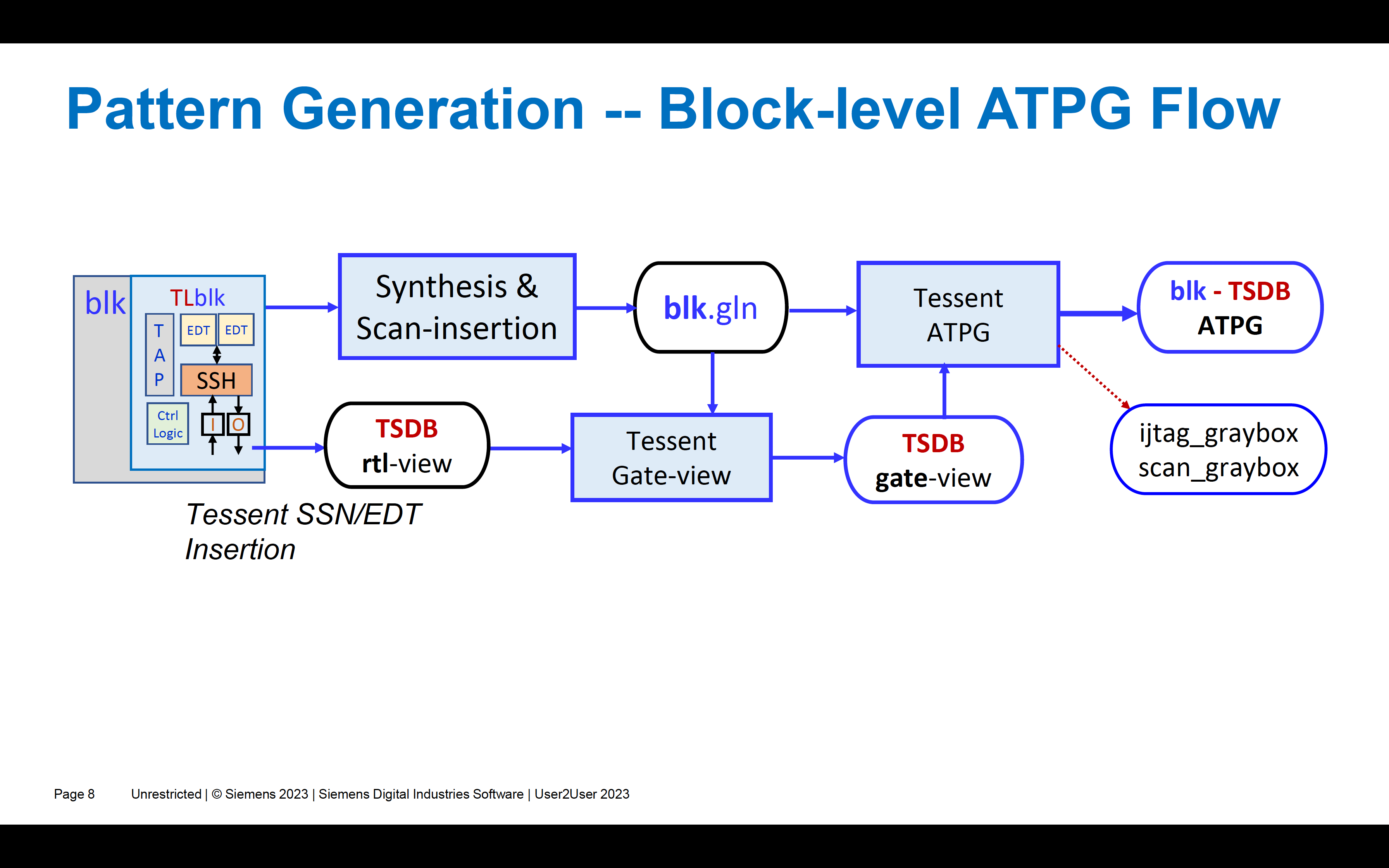 Tessent SSN SoC ATPG کے لیے ٹیسٹ کے وقت کی اہم بچت کو قابل بناتا ہے۔