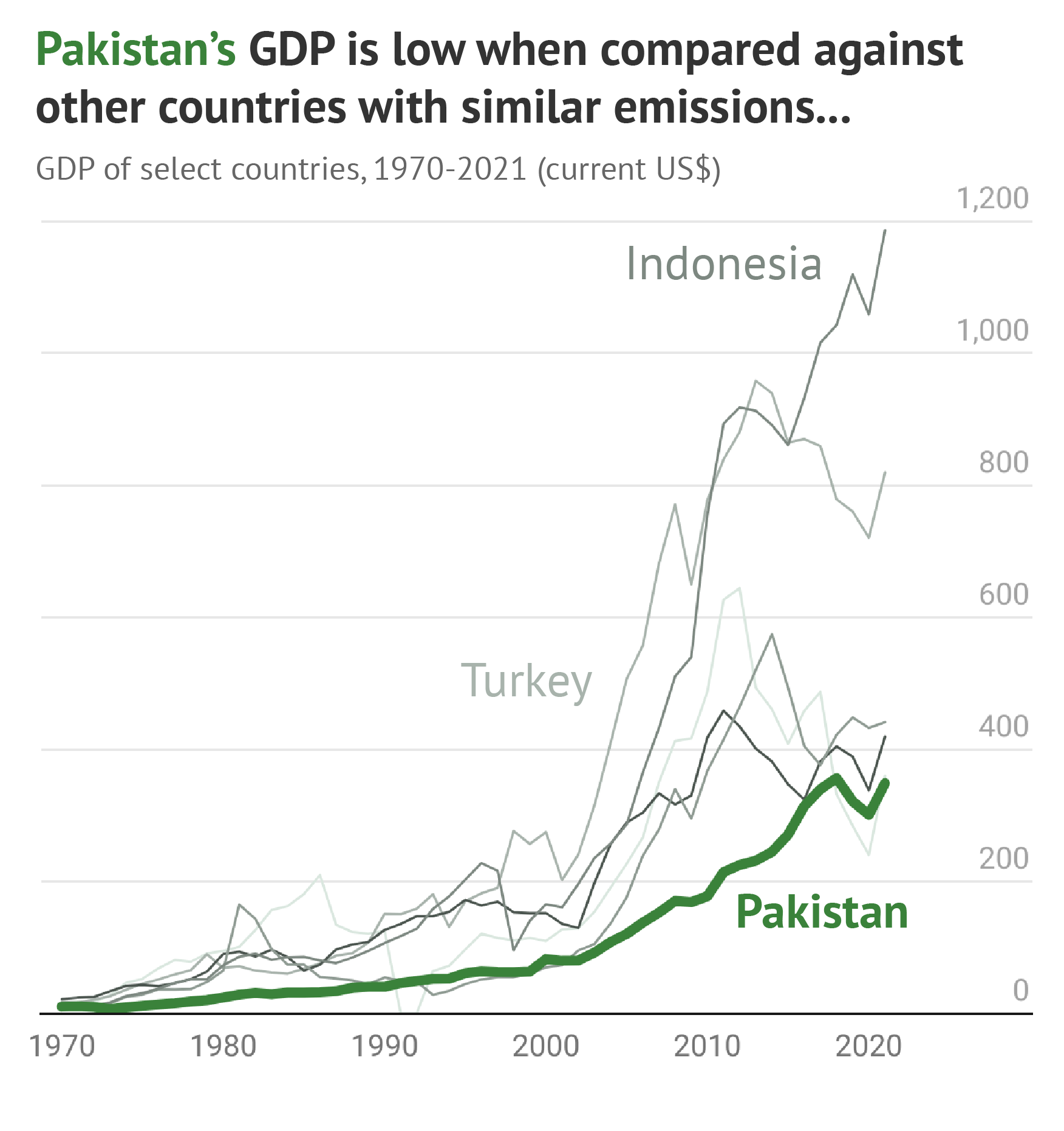 图表显示，与排放量相似的其他国家相比，巴基斯坦的 GDP 较低。