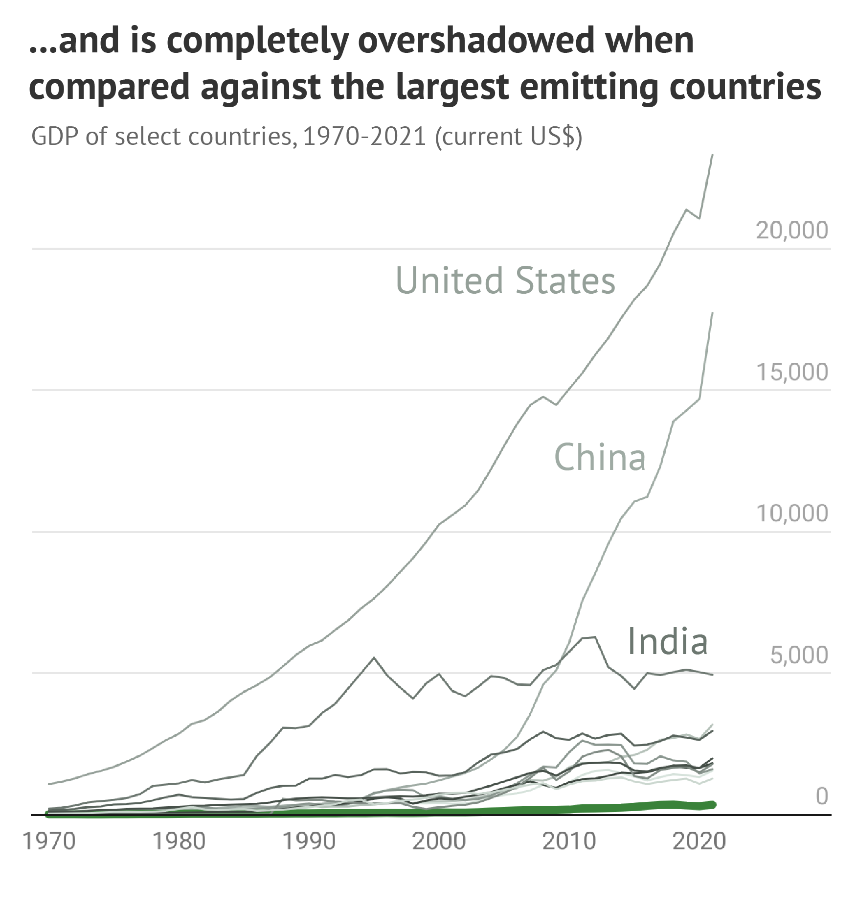 चार्ट से पता चलता है कि सबसे बड़े उत्सर्जक देशों की तुलना में पाकिस्तान पूरी तरह से पिछड़ गया है।