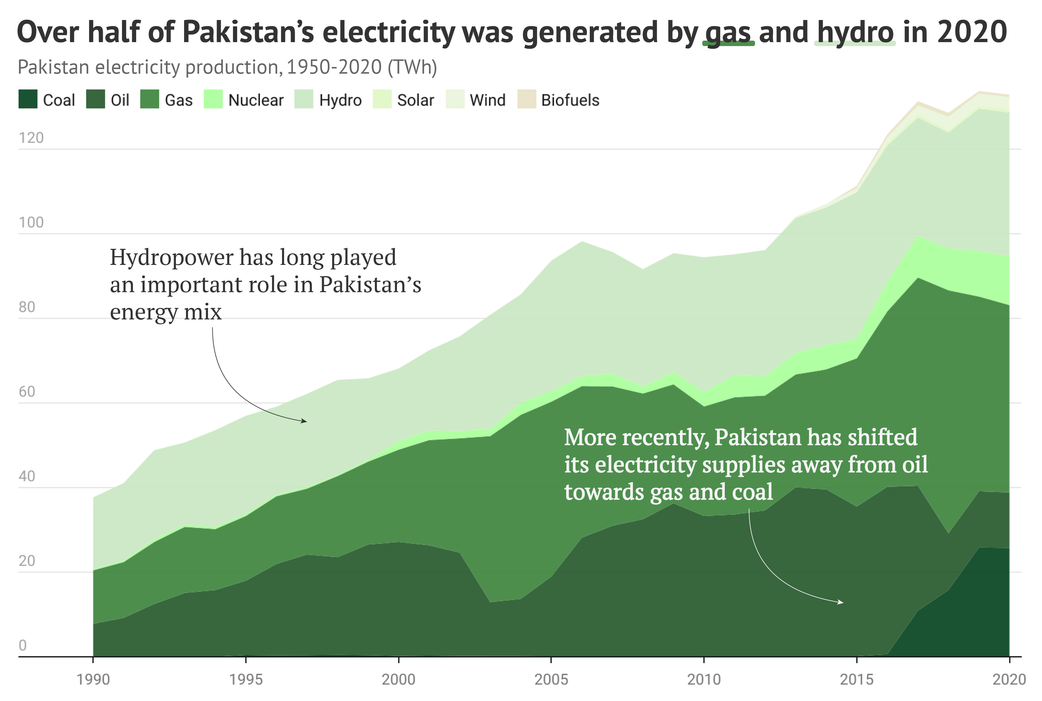 Kaavio osoittaa, että yli puolet Pakistanin sähköstä tuotettiin kaasulla ja vesivoimalla vuonna 2020.