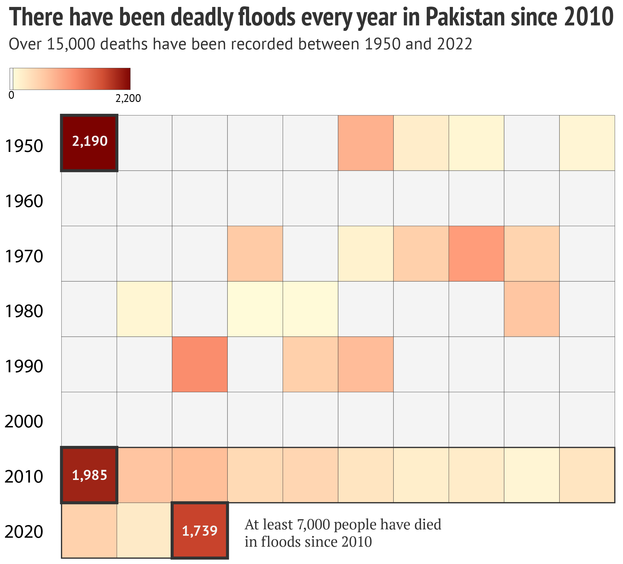 Afbeelding die laat zien dat er sinds 2010 elk jaar dodelijke overstromingen zijn in Pakistan.