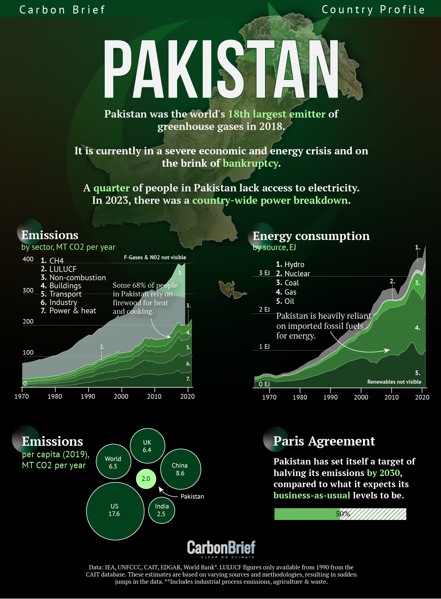 Profilul pe scurt de carbon: Pakistan