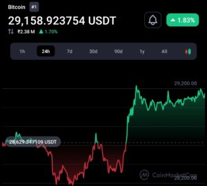 The crypto market is now green, following the Fed rate hike