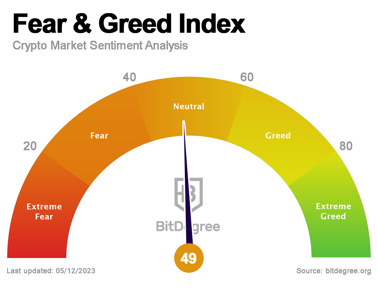 BitDegree Crypto Fear and Greed -indeksi