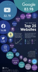 Los 25 sitios web más populares del mundo 2023; OpenAI supera a Microsoft Bing