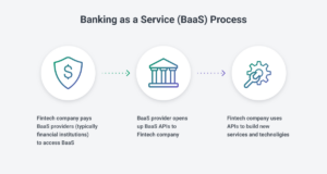 Bankacılığı Dönüştürmek: 2023'te Bir Hizmet Olarak Bankacılığın Manzarasını Keşfetmek
