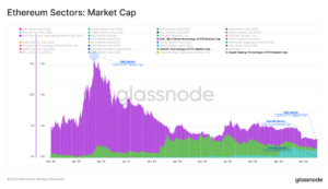 Аналітична компанія Glassnode каже, що два нові сектори підвищать вартість Ethereum (ETH) - The Daily Hodl