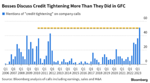 米国の銀行危機が迫り、「信用の引き締め」が会社の電話で過去最高を記録