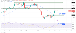 USD/CAD Price Analysis: Dollar Tracking Strong Weekly Gain