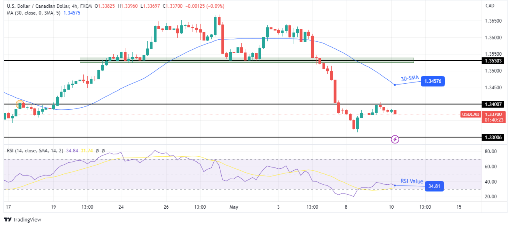 USD/CAD Price Analysis: Dollar Weighed by Debt Ceiling Deadlock