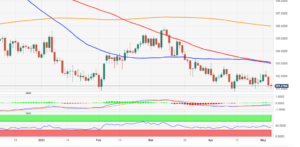 USD Index Price Analysis: Further weakness targets the 2023 low