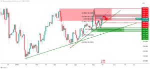 USD/JPY Price Analysis: Bulls are eyeing the 136s for the near future
