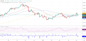 USD/JPY Price Analysis: Struggles for direction, though a bullish-engulfing pattern loom
