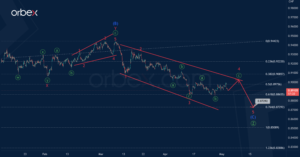 USDCHF Ending Diagonal Nears Completion