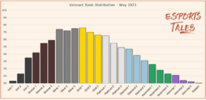 Valorant Rank Distribution for May 2023