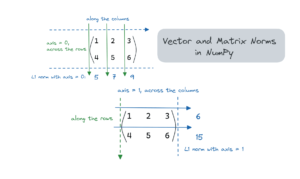 Normas vectoriales y matriciales con NumPy Linalg Norm