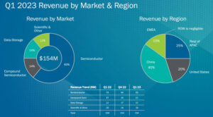 Veeco’s semiconductor-related revenue up 20% year-on-year in Q1