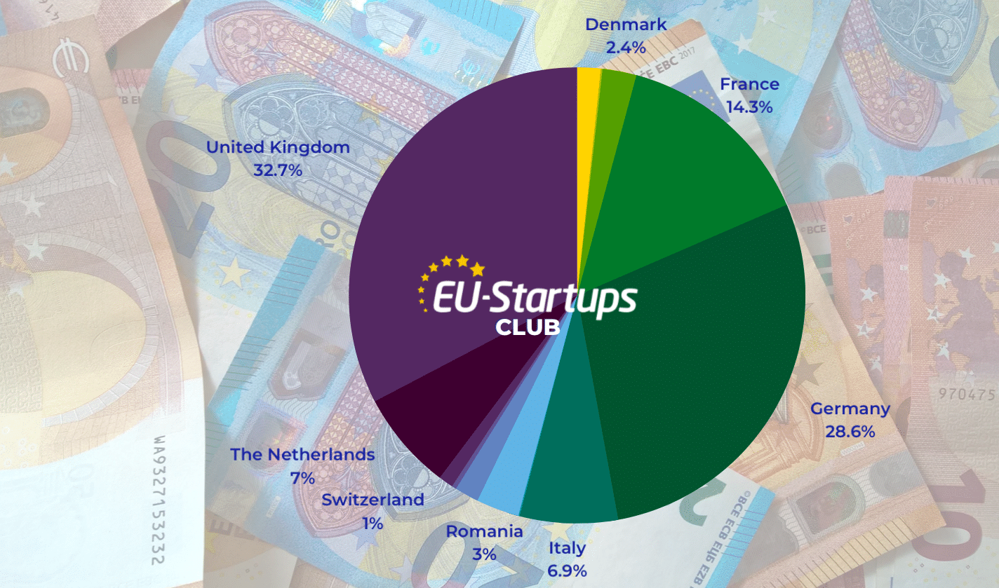 Ukentlig finansieringsoppsummering! Alle de europeiske finansieringsrundene for oppstart vi sporet denne uken (22.–26. mai) | EU-startups