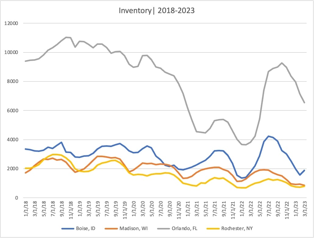 Inventory of Boise, Madison, Orlando, and Rochester (2018 - 2023)