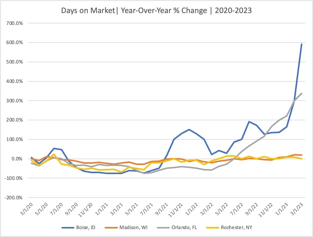 Percent Change YoY of Days on Market in Boise, Madison, Orlando, and Rochester (2020 - 2023)