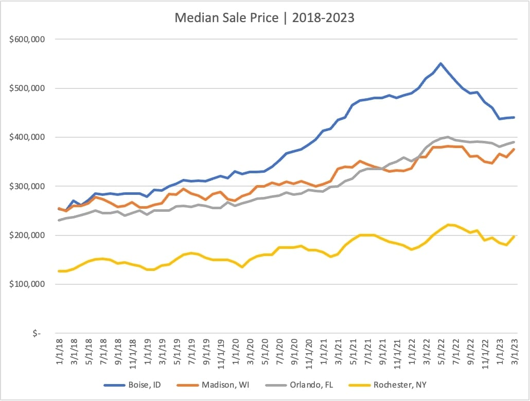 Median Sales Price of Boise, Madison, Orlando, and Rochester (2018 - 2023)