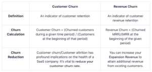 What is Revenue Churn? | Chargebee Glossaries