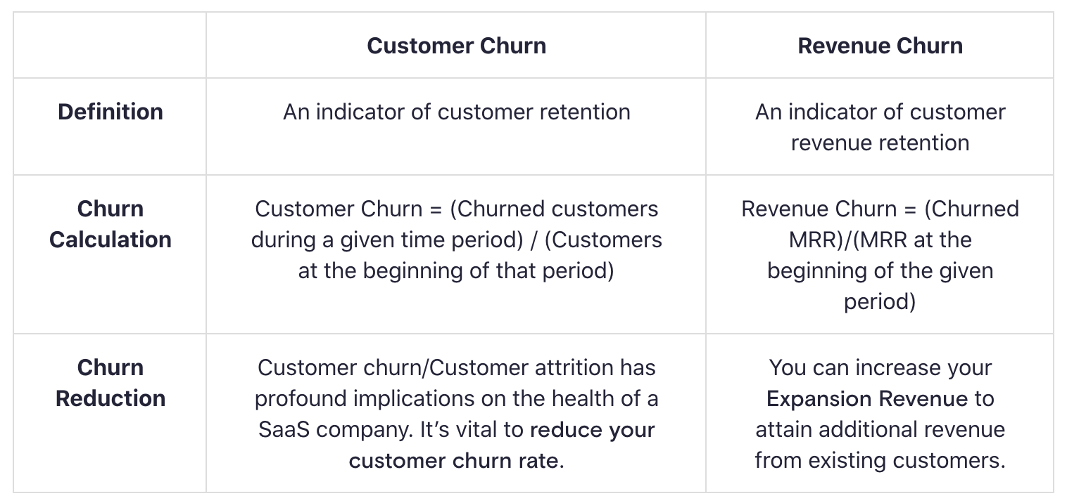 Revenue Churn คืออะไร? | อภิธานศัพท์ Chargebee