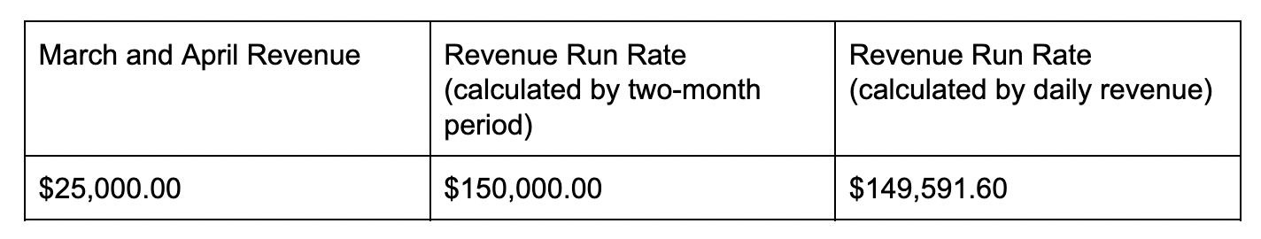 What Is Revenue Run Rate? Formula & Examples