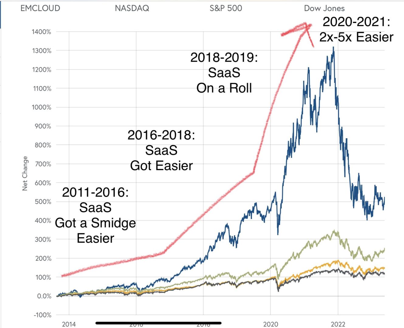 What's Really Different in SaaS in 2023 | SaaStr