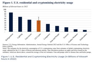 White House Proposes 30% Digital Asset Mining Energy (DAME) Excise Tax