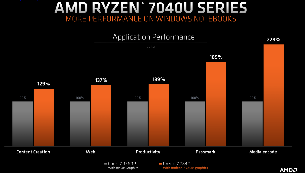 Производительность приложений AMD Ryzen Mobile 7040U