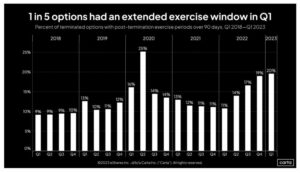 About 10% of Startups Allow Longer Option Exercise Windows. But Recently, That’s Doubled. | SaaStr